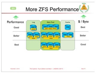 ZFS

Performance
Good

Better

Best

November 3, 2013

More ZFS Performance
Log
SSD
SSD
mirror

Main Pool
HDD

HDD

Cache
HDD

raidz, raidz2, raidz3

SSD
SSD

mirror
mirror
stripe

HDD
HDD

HDD
HDD

HDD
HDD

SSD
HDD

SSD
SSD

SSD
HDD

SSD
HDD

mirror

mirror

mirror
stripe

mirror
stripe

mirror

SSD

SSD

SSD
stripe

$ / Byte
Best

Better

Good

mirror

File Systems: Top to Bottom and Back — USENIX LISA’13

Slide 77

 