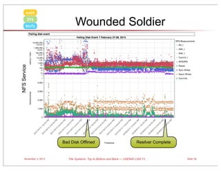 ext4
ZFS

Wounded Soldier

NFS Service

btrfs

Bad Disk Offlined

November 3, 2013

Resilver Complete

File Systems: Top to Bottom and Back — USENIX LISA’13

Slide 79

 