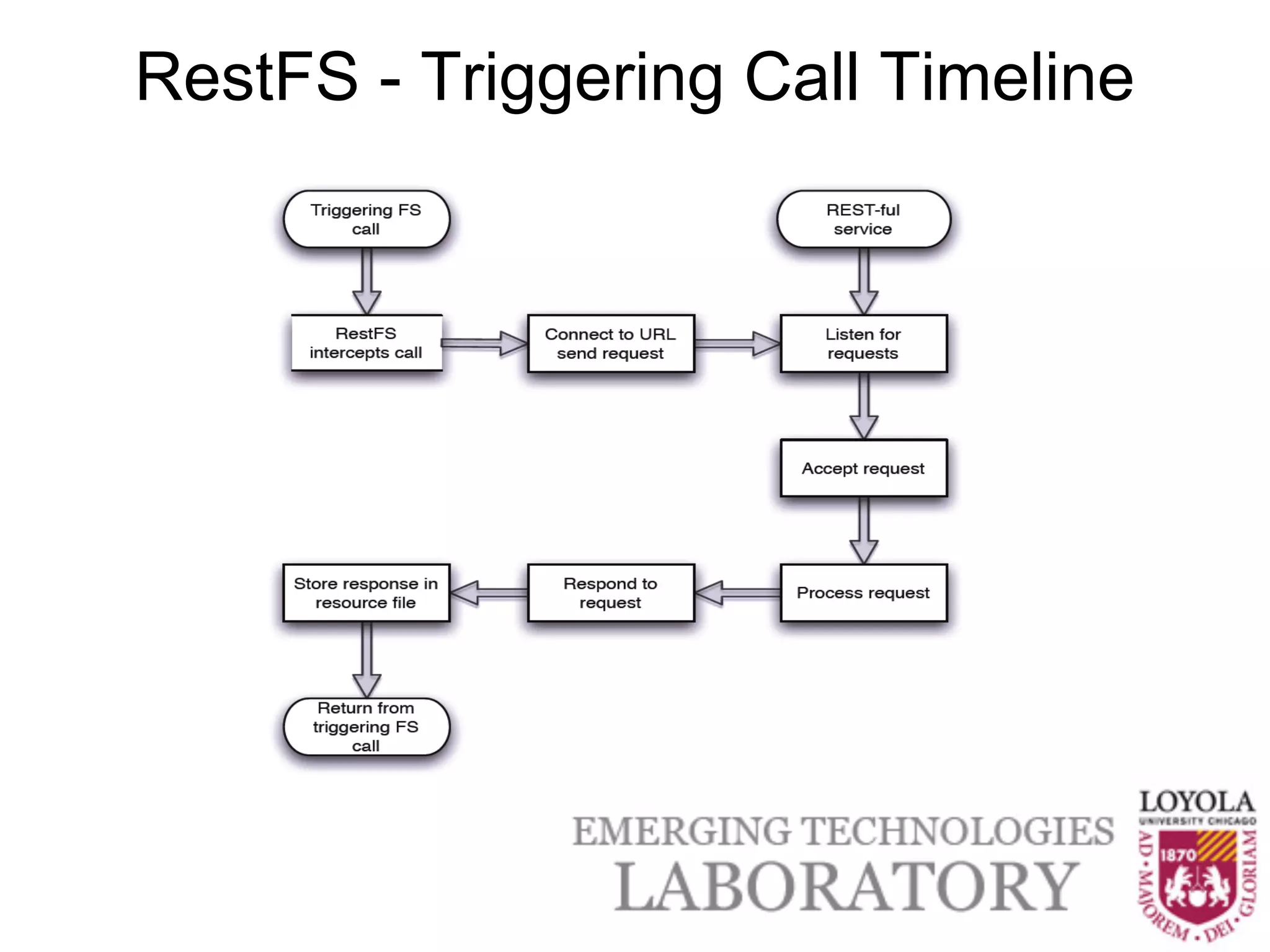 RestFS - Triggering Call Timeline
 