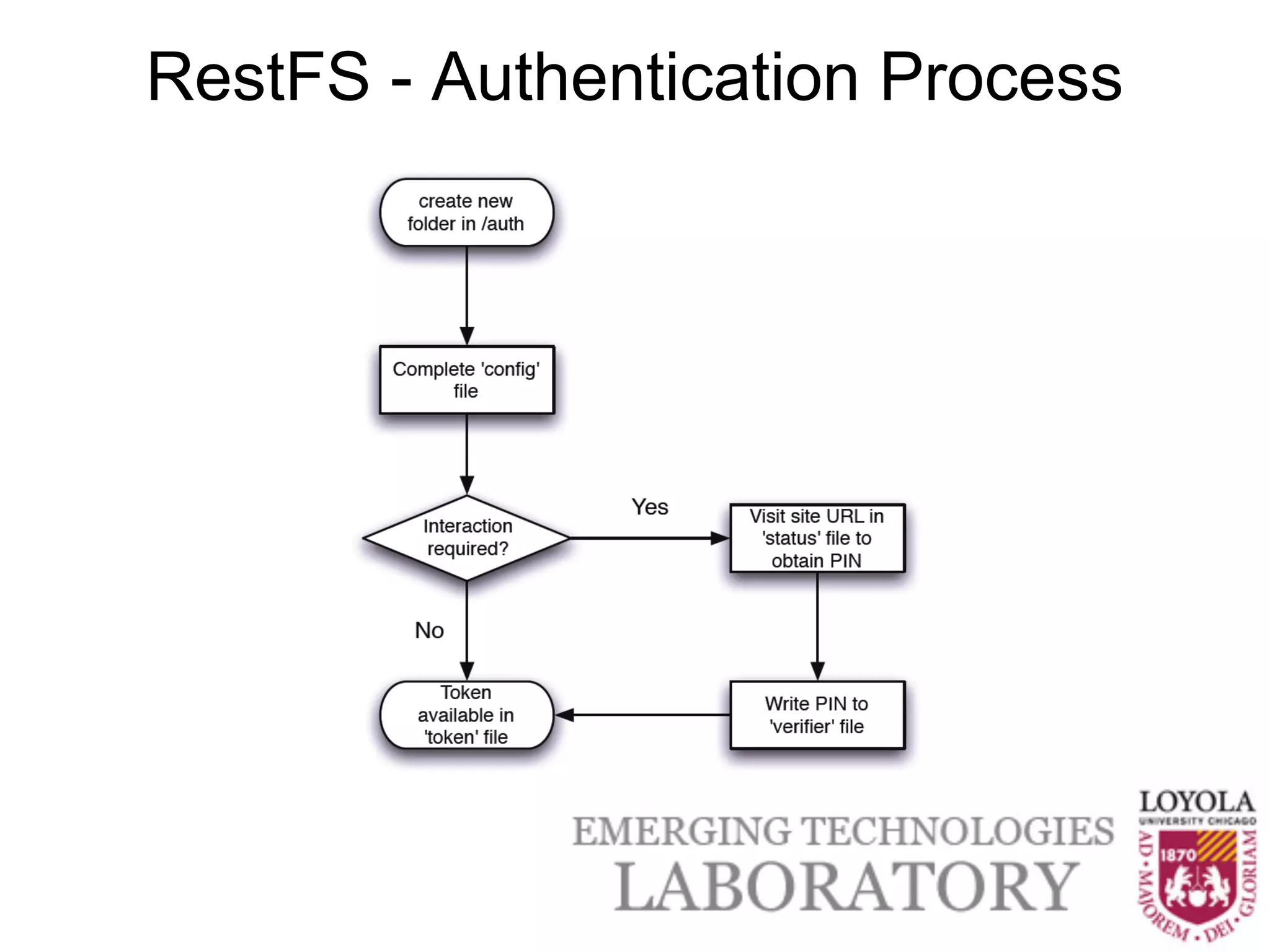RestFS - Authentication Process
 