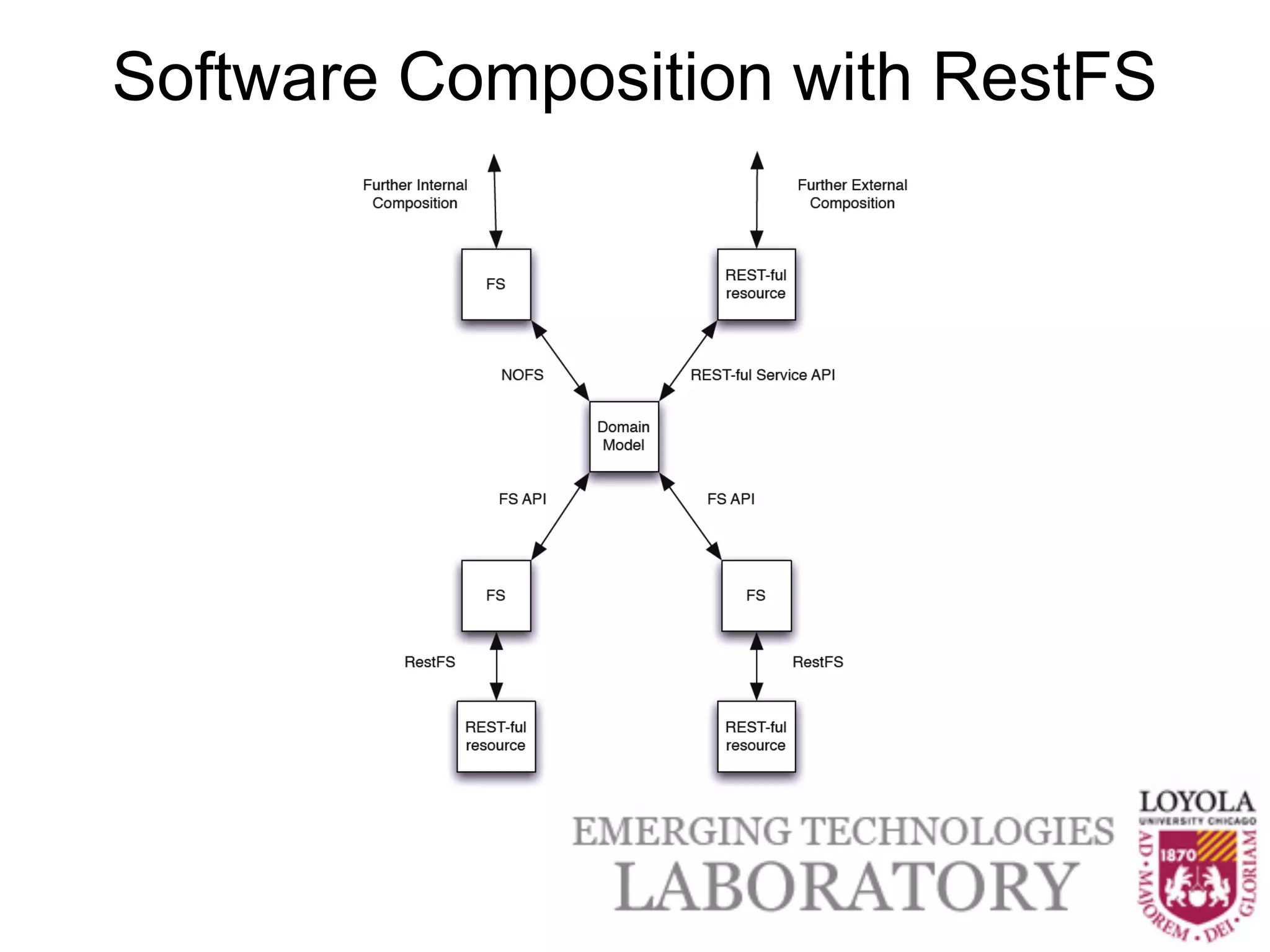 Software Composition with RestFS
 
