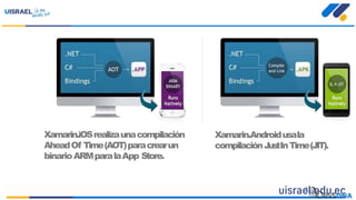 Xamarin.iOSrealizaunacompilación
AheadOf Time(AOT)paracrearun
binarioARMparalaApp Store.
Xamarin.Androidusala
compilaciónJustInTime(JIT).
 