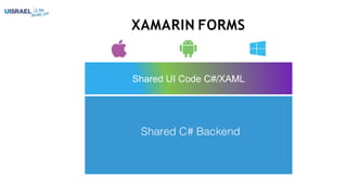 XAMARIN FORMS
Shared UI Code C#/XAML
 