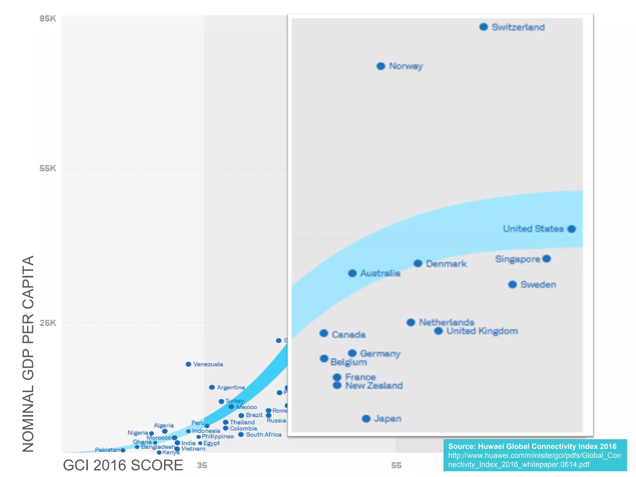 Source: Huwaei Global Connectivity Index 2016
http://www.huawei.com/minisite/gci/pdfs/Global_Con
nectivity_Index_2016_whitepaper.0614.pdf
NOMINALGDPPERCAPITA
GCI 2016 SCORE