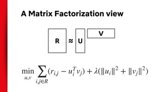 U≈R
V
A Matrix Factorization view