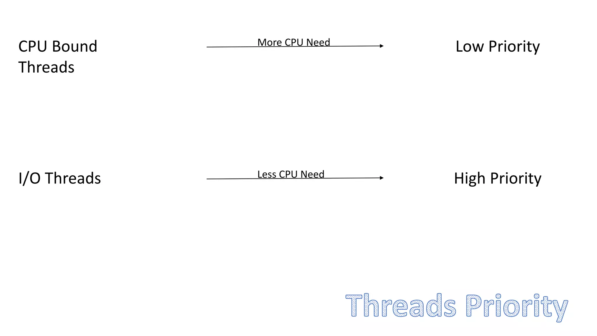 CPU Bound
Threads
Low Priority
I/O Threads High Priority
More CPU Need
Less CPU Need
 