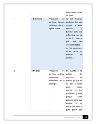 187 de septiembre de 2017
personas en horas
de labor.
4 1 Enfermera Prestación de
servicios, llenado
de historia clínica y
signos vitales
Al ser muchos
pacientes los que
acuden a este
servicio, y
teniendo solo una
enfermera, no es
un servicio basto y
por ello las
inconformidades
de los pacientes,
al no recibir un
servicio de
calidad.
5 2 Médicos Prestación de
servicios médicos,
diagnóstico y
tratamiento de la
patología.
En cuanto a la
calidad de
atención es
mínima ya que no
se dan a vasto
para poder
atender a los
pacientes, y más
porque cada
paciente tiene que
esperar a su
respectivo médico
para poder ser
 