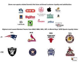 Somenon-sportsrelatedbrandsthathaveachievedcustomerloyaltyandsatisfaction:
HighestandLowestRankedTeamsfromMLB,NBA,NHL,NFLinBrandKeys’2015SportsLoyaltyIndex:
Providedby:
NFL MLB NBA NHL
#1
#30
Providedby:
viaCarter
viaCarter
 