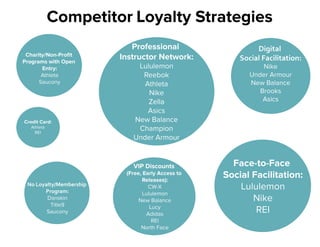 CreditCard:
Athleta
REI
Face-to-Face
SocialFacilitation:
Lululemon
Nike
REI
Digital
SocialFacilitation:
Nike
UnderArmour
NewBalance
Brooks
AsicsAsics
Professional
InstructorNetwork:
Lululemon
Reebok
Athleta
Nike
ZellaZella
Asics
NewBalance
Champion
UnderArmour
CompetitorLoyaltyStrategies
NoLoyalty/Membership
Program:
Danskin
Title9
Saucony
Charity/Non-Proﬁt
ProgramswithOpen
Entry:
Athleta
Saucony
VIPDiscounts
(Free,EarlyAccessto
Releases):
CW-X
Lululemon
NewBalance
LLucy
Adidas
REI
NorthFace
 