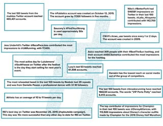 Thelast100tweetsfromthe
@adidasTwitteraccountreached
465,401accounts.
ThemostactivedayforLululemons’
@SeaWheezeonTwitterafterthefestival
isthedaytheystartsellingfornextyear’s
event.
Asicsreached309peoplewiththeir#BeatTheSunhashtag,and
theiraccount@ASICSamericacontributedthemostimpressions
forthehashtag.
Themostretweetedtweetinthelast100tweetsbyReebokhad29repeats
andwasfromDaniellePeazer,aprofessionaldancerwith3.1Mfollowers.
Athletahasanaverageof10to11tweetsperday.
Danskinhasthelowestreachonsocialmedia
outofthegroupofcompetitors.
REI’sbestdayonTwitterwasNovember25,2015(#optoutsidecampaign).
Thisdaywas10xmoresuccessfulthananyotherdaytodateforREIonTwitter.
The@FableticsaccountwascreatedonOctober12,2015.
Theaccountgrewby17,100followersinﬁvemonths.
CW-X’s@cwx_usatweetsonceevery1or2days.
Theaccountwascreatedin2009.
Nike’s#BetterForIthad
546581impressionson
Twitterintheirlast100
tweets.@Lalla_Hirayama
contributedwith142,700
impressions.
ThetopcontributorofimpressionsforChampion
intheirlast100tweetswas@DisneyAlliances,with
113,500impressionsaboutDisney’scharacteroutﬁts
madebyChampionforthe2016DisneyHalfMarathon.
Thelast100tweetsfrom@brooksrunninghavereached
166220accounts.Thewords“VIPPortaPotty”reached
6,413accounts.
JessUnderhill’sTwitter@RacePaceJesscontributedthemost
impressionsto@UARunning,with17,400.
#REI’sbestdayonTwitterwasNovember25,2015(#optoutsidecampaign).
Thisdaywas10xmoresuccessfulthananyotherdaytodateforREIonTwitter.
The@FableticsaccountwascreatedonOctober12,2015.
Theaccountgrewby17,100followersinﬁvemonths.
 