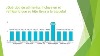 ¿Qué tipo de alimentos incluye en el
refrigerio que su hijo lleva a la escuela?
 