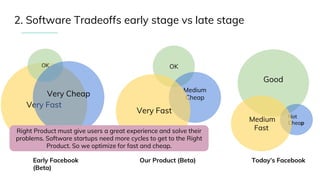 2. Software Tradeoffs early stage vs late stage
OK
Medium
Cheap
Very Fast
Very Fast
OK
Very Cheap
Right Product must give users a great experience and solve their
problems. Software startups need more cycles to get to the Right
Product. So we optimize for fast and cheap.
Early Facebook
(Beta)
Our Product (Beta) Today’s Facebook
Good
Not
Cheap
Medium
Fast
 