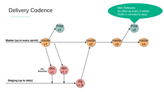 Delivery Cadence
New Releases
As often as every 3 weeks
Hotfix in minutes to days
 