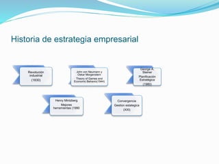 Historia de estrategia empresarial
Revolución
industrial
(1830)
John von Neumann y
Oskar Morgenstern
Theory of Games and
Economic Behavio(1944)
George A.
Steiner
Planificación
Estratégica
(1980)
Henry Mintzberg
Mejores
herramientas (1990
Convergencia
Gestion estategica
(XXI)
 