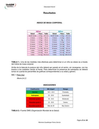Obesidad Infantil
Página 9 de 18
Mariana Guadalupe Flores García
Resultados
INDICE DE MASA CORPORAL
TABLA 1.- Una de las medidas más efectivas para determinar si un niño es obeso es a través
del índice de masa corporal.
Arriba de la báscula la postura del niño deberá ser parado en el centro, sin recargarse, con los
brazos a los costados viendo al frente. Para determinar la presencia de sobrepeso se deberá
tomar en cuenta los percentiles de gráficas correspondientes a su edad y género.
IMC = Peso (kg)
Altura (m) 2
INDICADORES
TABLA 2.- Fuente OMS (Organización Mundial de la Salud)
 