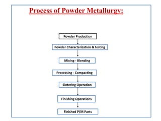 Process of Powder Metallurgy:
Powder Production
Powder Characterization & testing
Mixing - Blending
Processing - Compacting
Sintering Operation
Finishing Operations
Finished P/M Parts
 