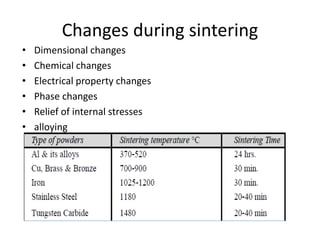 Changes during sintering
• Dimensional changes
• Chemical changes
• Electrical property changes
• Phase changes
• Relief of internal stresses
• alloying
 