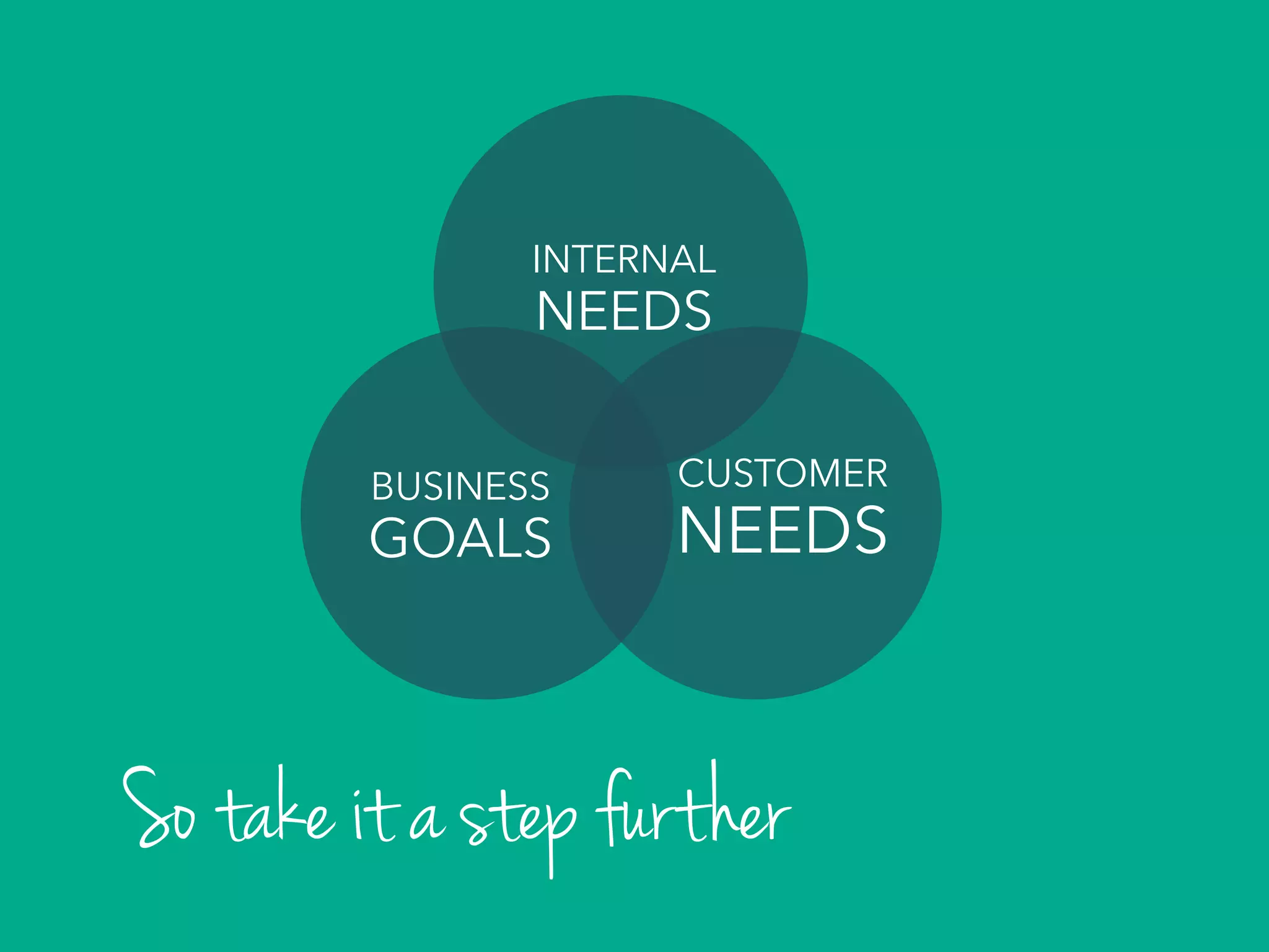 BUSINESS
GOALS
CUSTOMER
NEEDS
So take it a step further
INTERNAL
NEEDS
 
