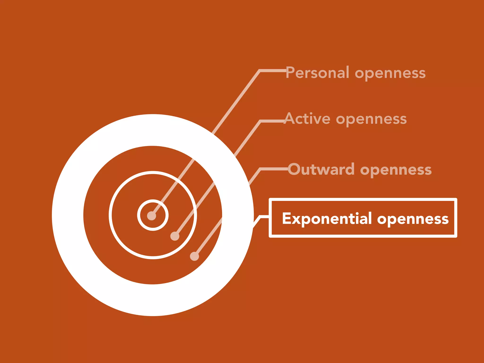 Personal openness
Active openness
Outward openness
Exponential openness
 