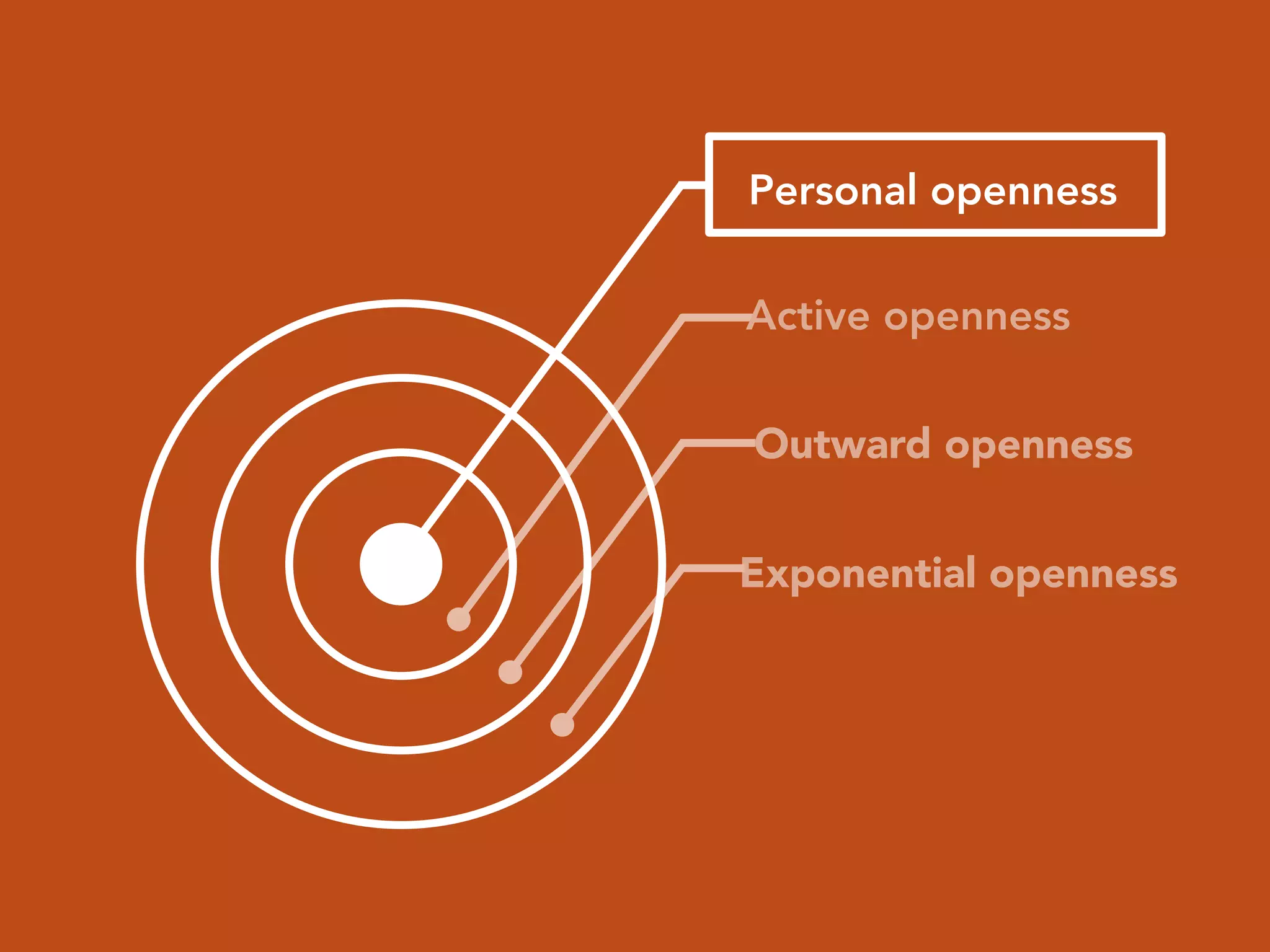 Exponential openness
Outward openness
Active openness
Personal openness
 