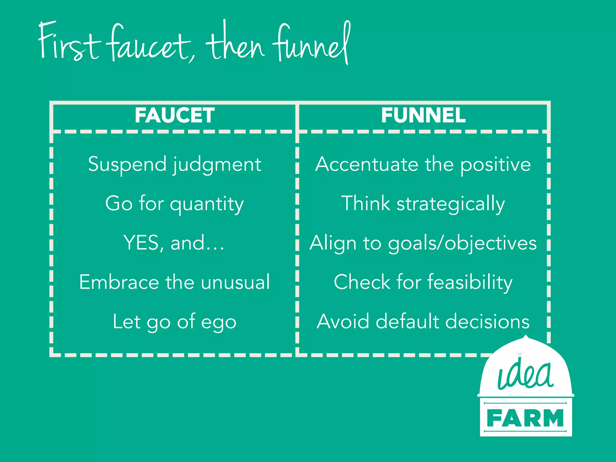 FAUCET FUNNEL
Suspend judgment
Go for quantity
YES, and…
Embrace the unusual
Let go of ego
Accentuate the positive
Think strategically
Align to goals/objectives
Check for feasibility
Avoid default decisions
First faucet, then funnel
 