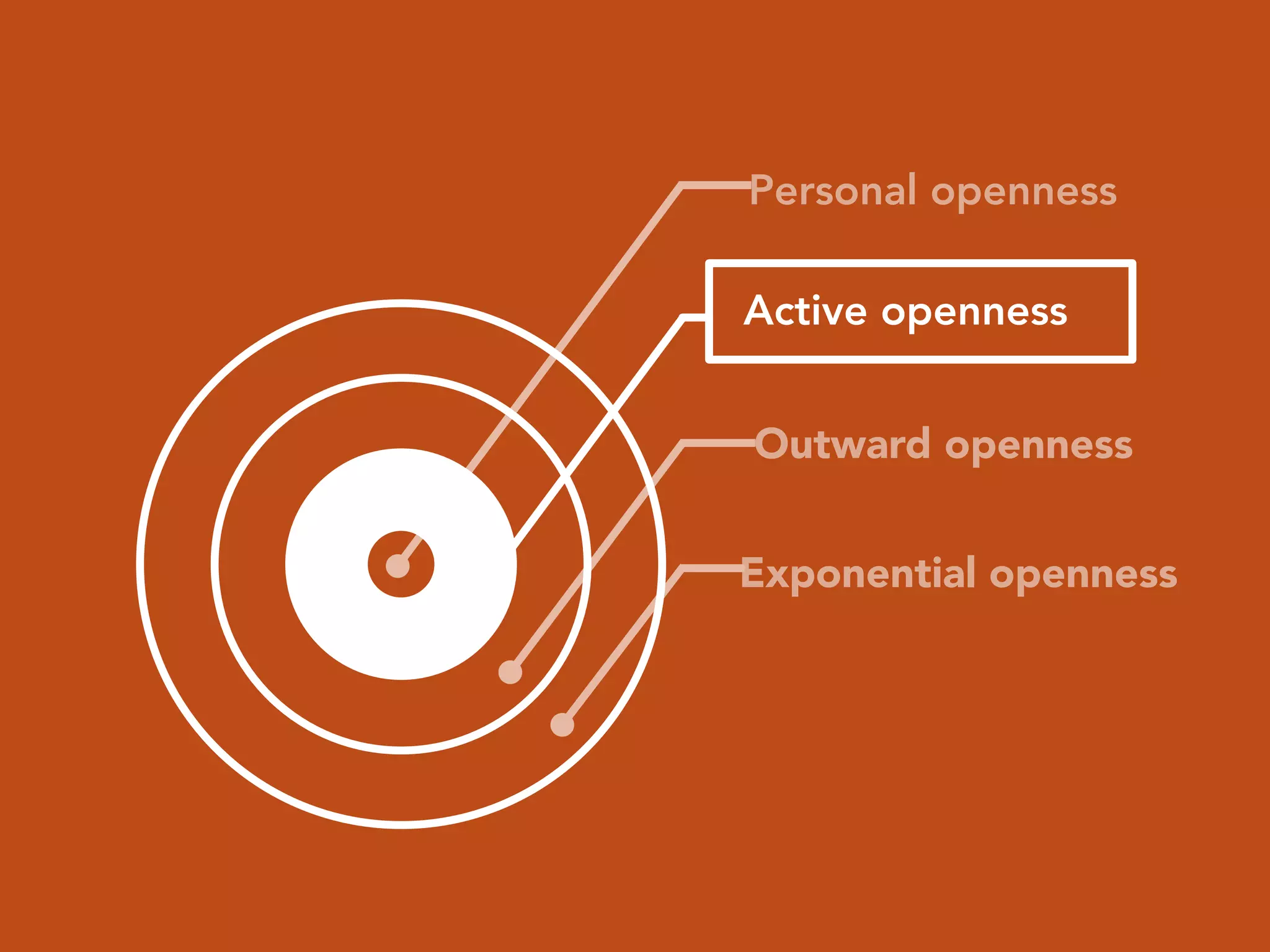 Personal openness
Exponential openness
Outward openness
Active openness
 