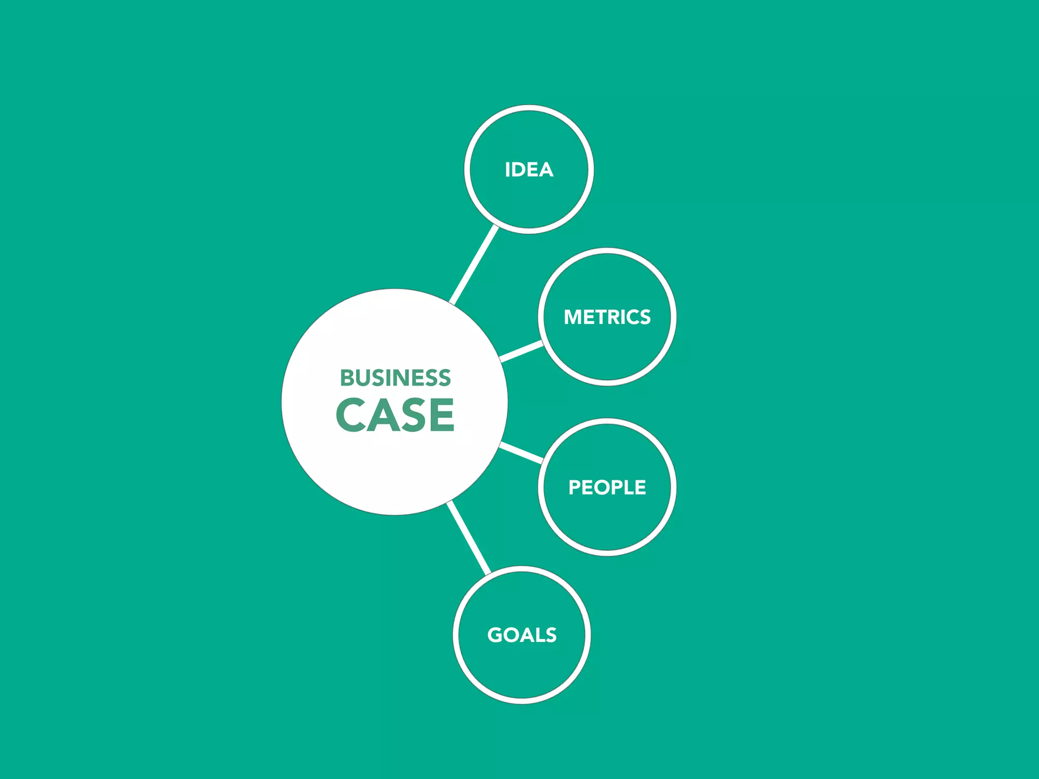 IDEA
METRICS
PEOPLE
GOALS
BUSINESS
CASE
 