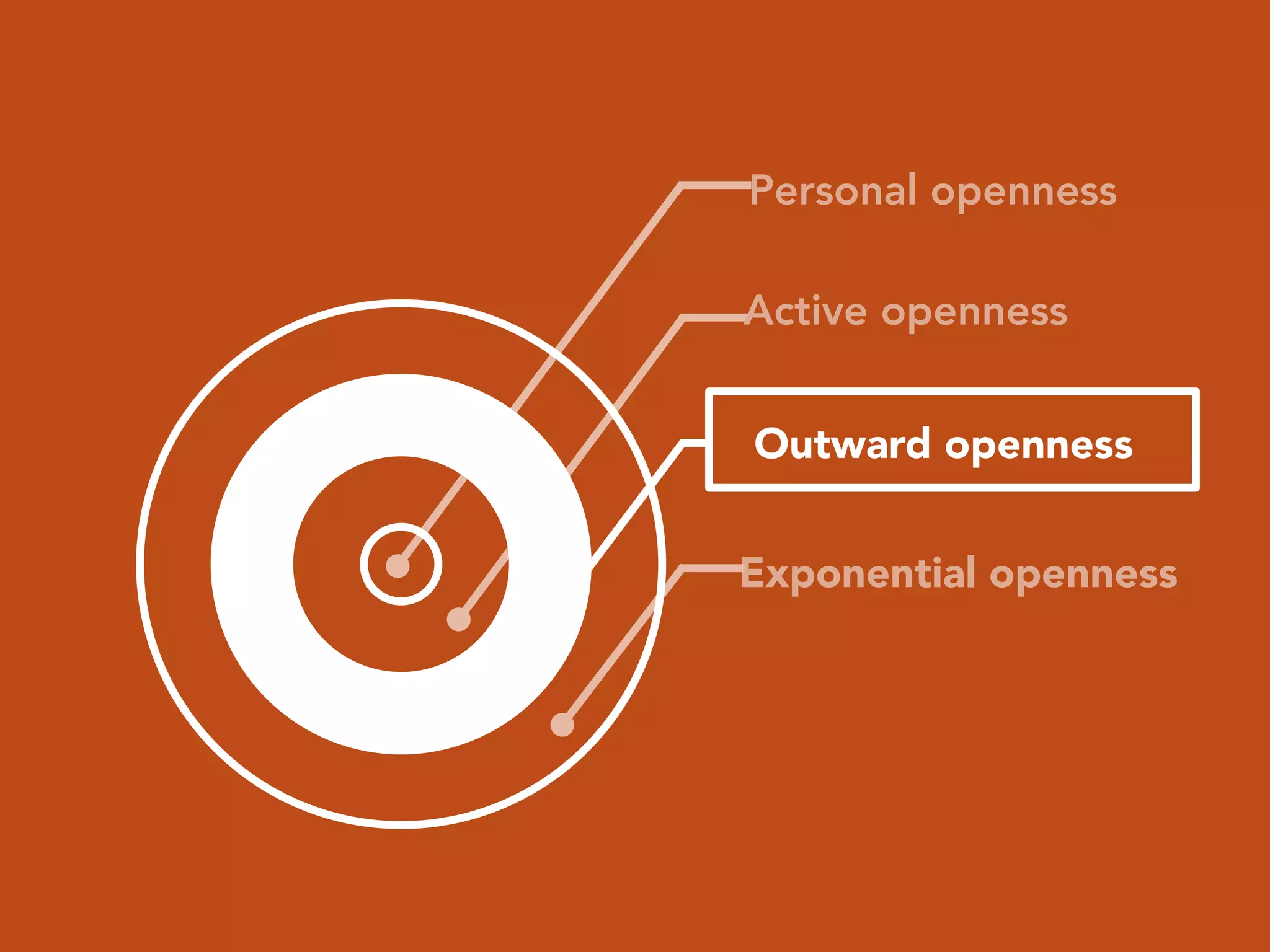 Personal openness
Active openness
Exponential openness
Outward openness
 