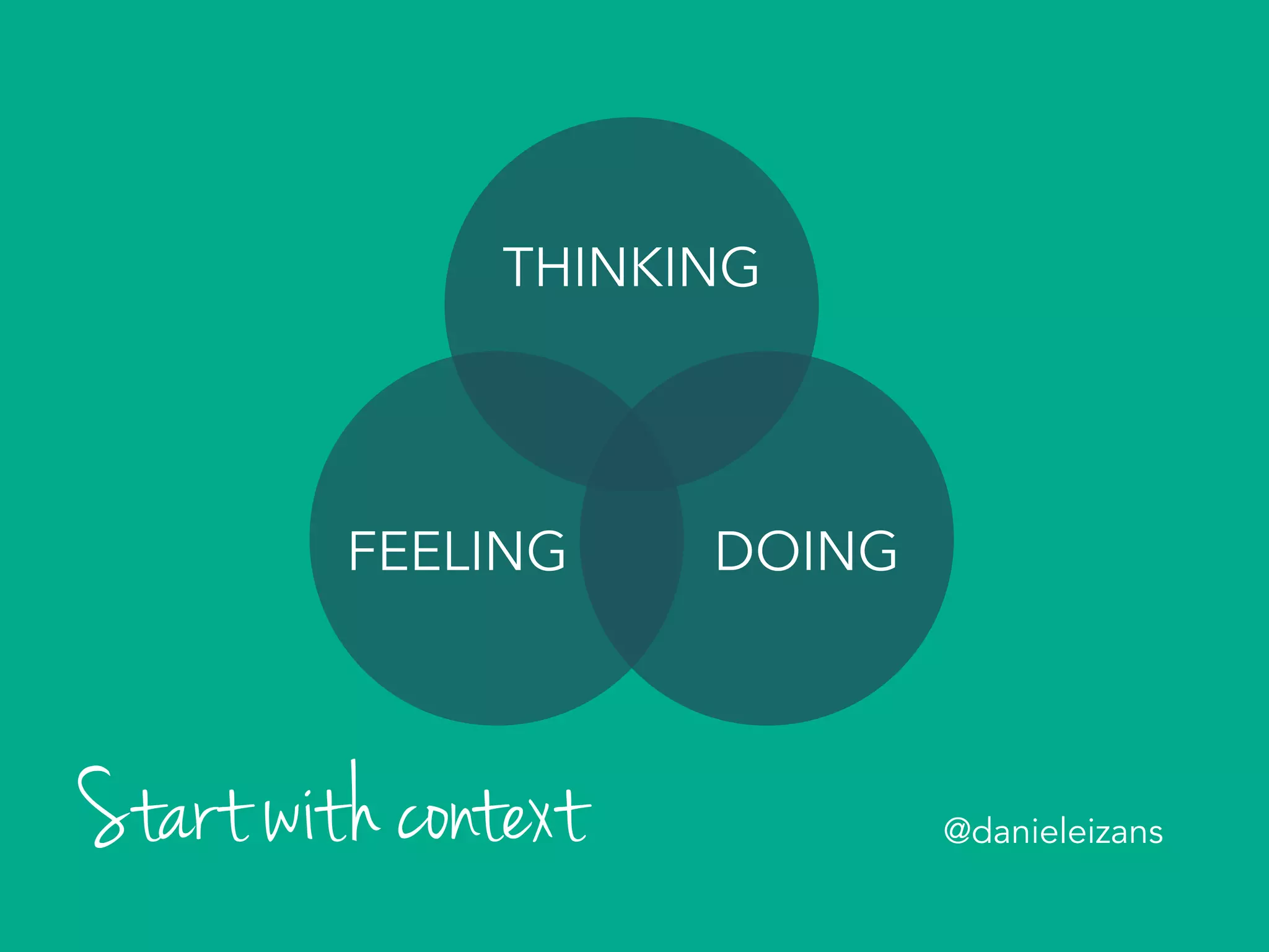 THINKING
DOINGFEELING
Start with context @danieleizans
 