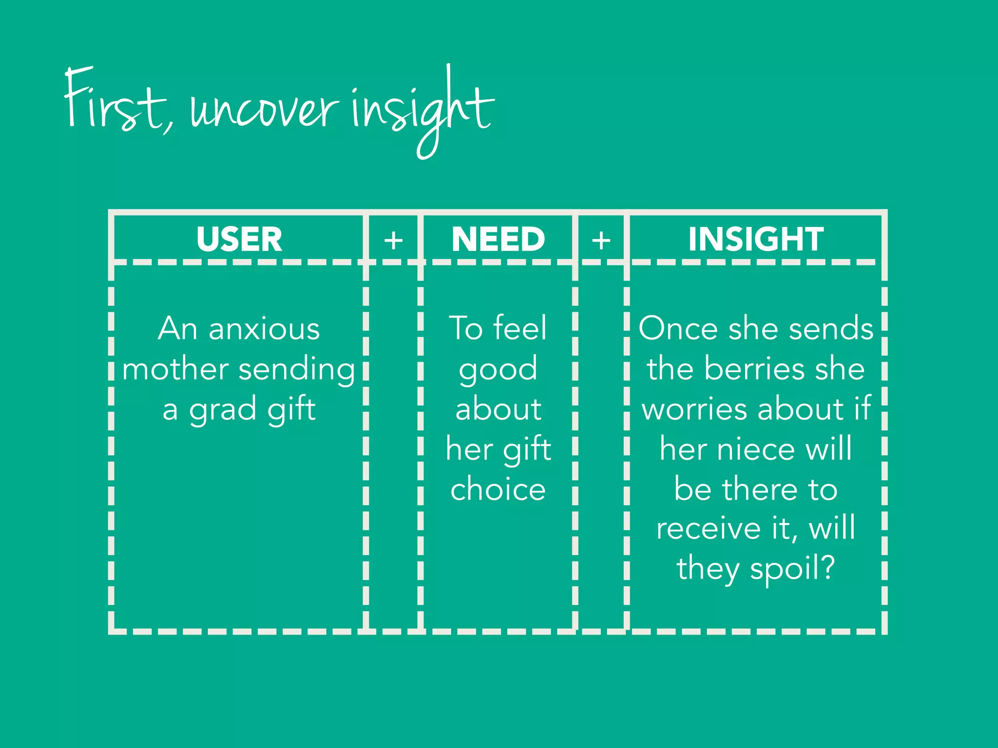 USER + NEED + INSIGHT
An anxious
mother sending
a grad gift
To feel
good
about
her gift
choice
Once she sends
the berries she
worries about if
her niece will
be there to
receive it, will
they spoil?
First, uncover insight
 