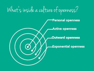 Exponential openness
Outward openness
Active openness
Personal openness
 