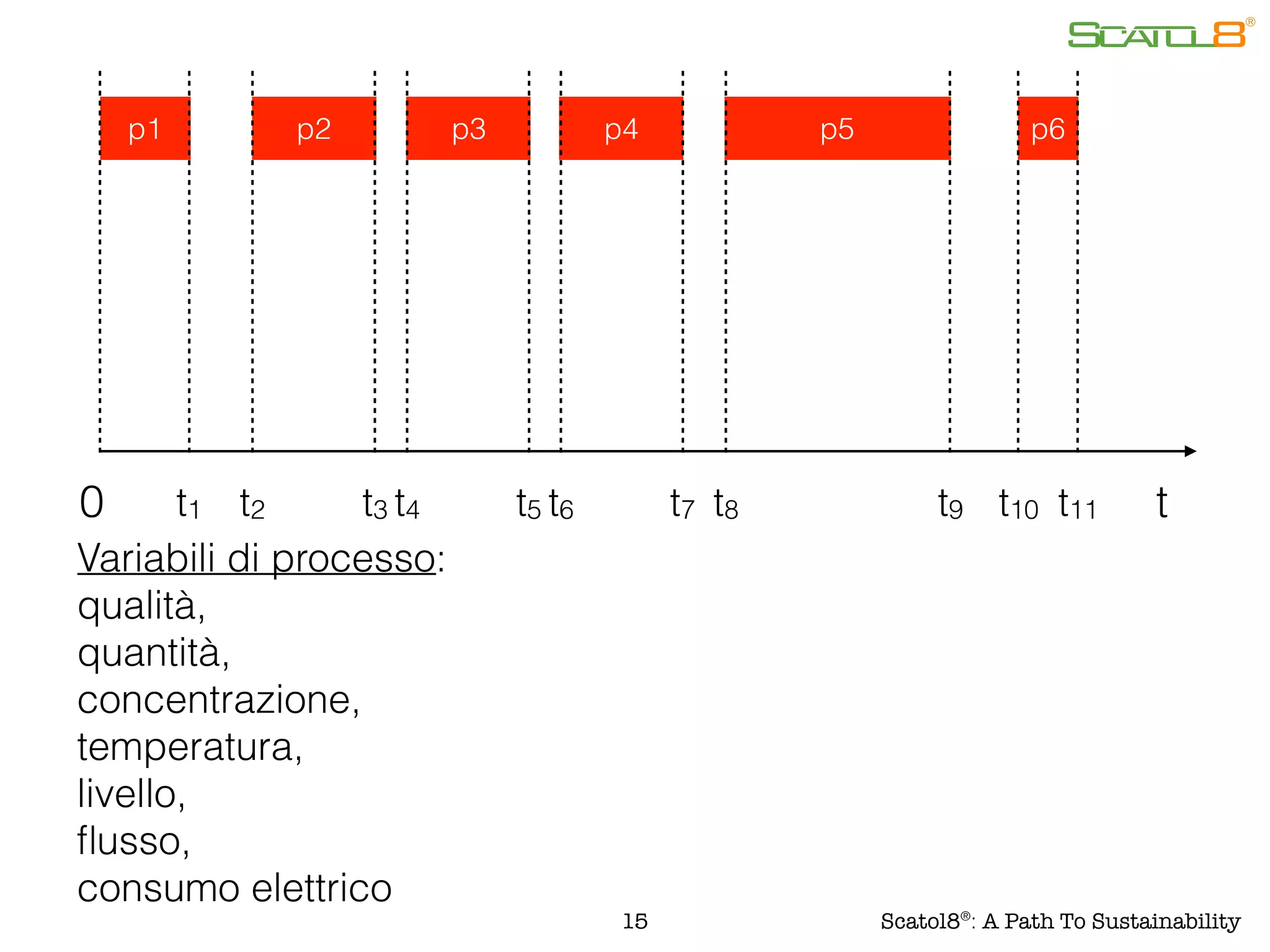 15
p1 p2 p3 p4 p5 p6
t0 t1 t2 t3 t4 t5 t6 t7 t8 t9 t10 t11
Variabili di processo:
qualità,
quantità,
concentrazione,
temperatura,
livello,
ﬂusso,
consumo elettrico
Scatol8®
: A Path To Sustainability
 