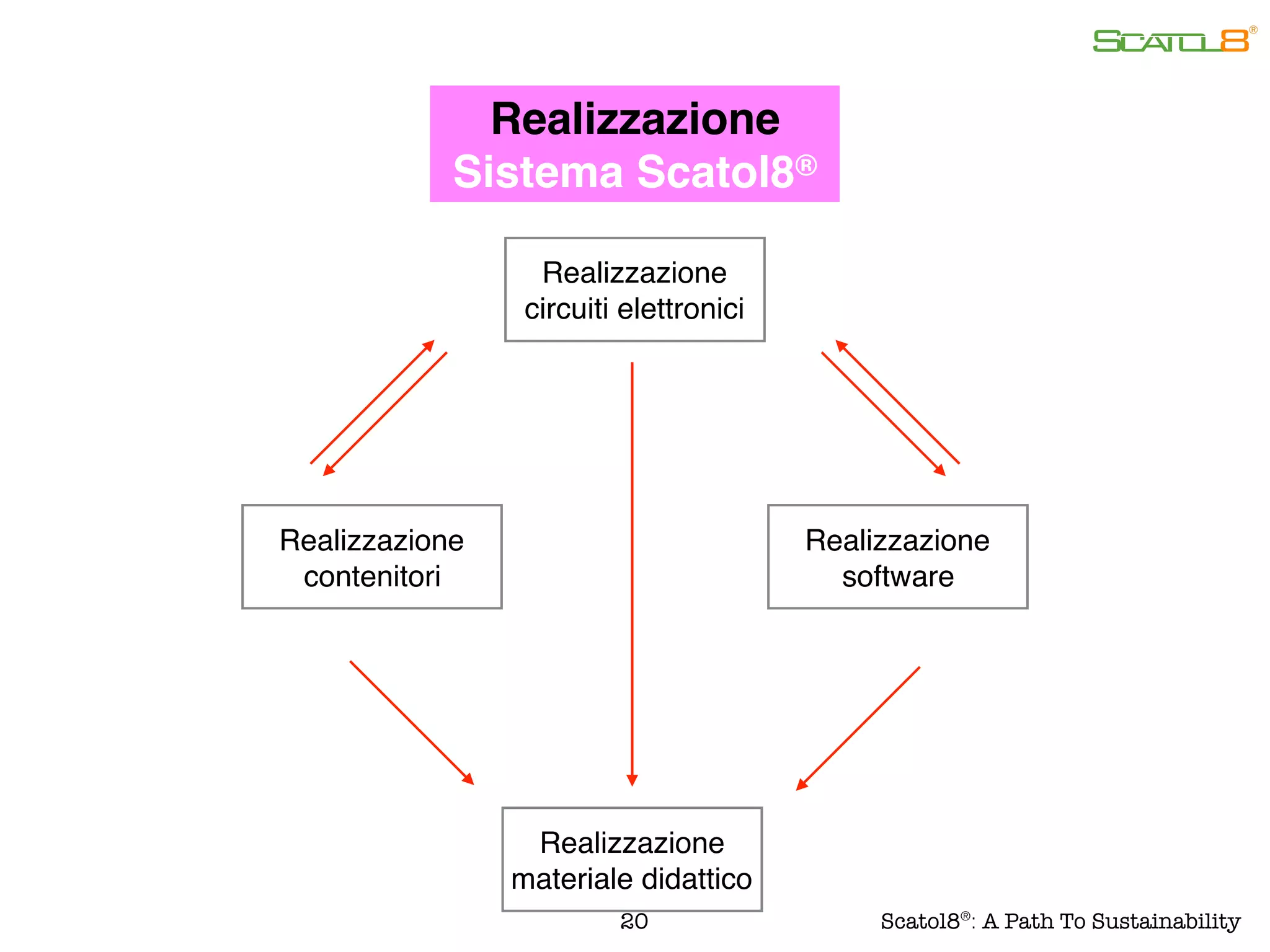 Realizzazione
contenitori
Realizzazione
circuiti elettronici
Realizzazione
software
Realizzazione
Sistema Scatol8®
Realizzazione
materiale didattico
20 Scatol8®
: A Path To Sustainability
 