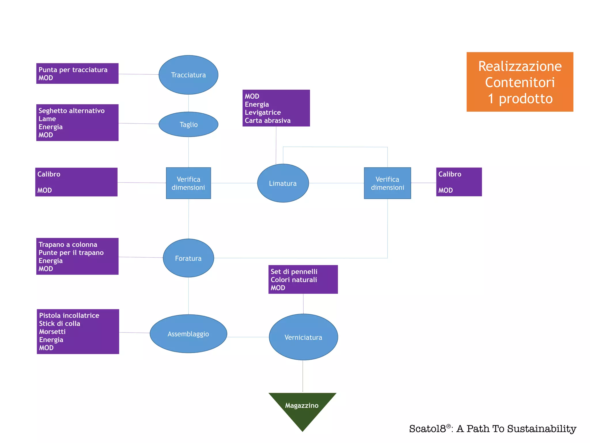 Tracciatura
Taglio
Limatura
Verifica
dimensioni
Verifica
dimensioni
Foratura
Verniciatura
Assemblaggio
Calibro
MOD
MOD
Energia
Levigatrice
Carta abrasiva
Punta per tracciatura
MOD
Seghetto alternativo
Lame
Energia
MOD
Calibro
MOD
Trapano a colonna
Punte per il trapano
Energia
MOD
Pistola incollatrice
Stick di colla
Morsetti
Energia
MOD
Set di pennelli
Colori naturali
MOD
Realizzazione
Contenitori
1 prodotto
Magazzino
Scatol8®
: A Path To Sustainability
 