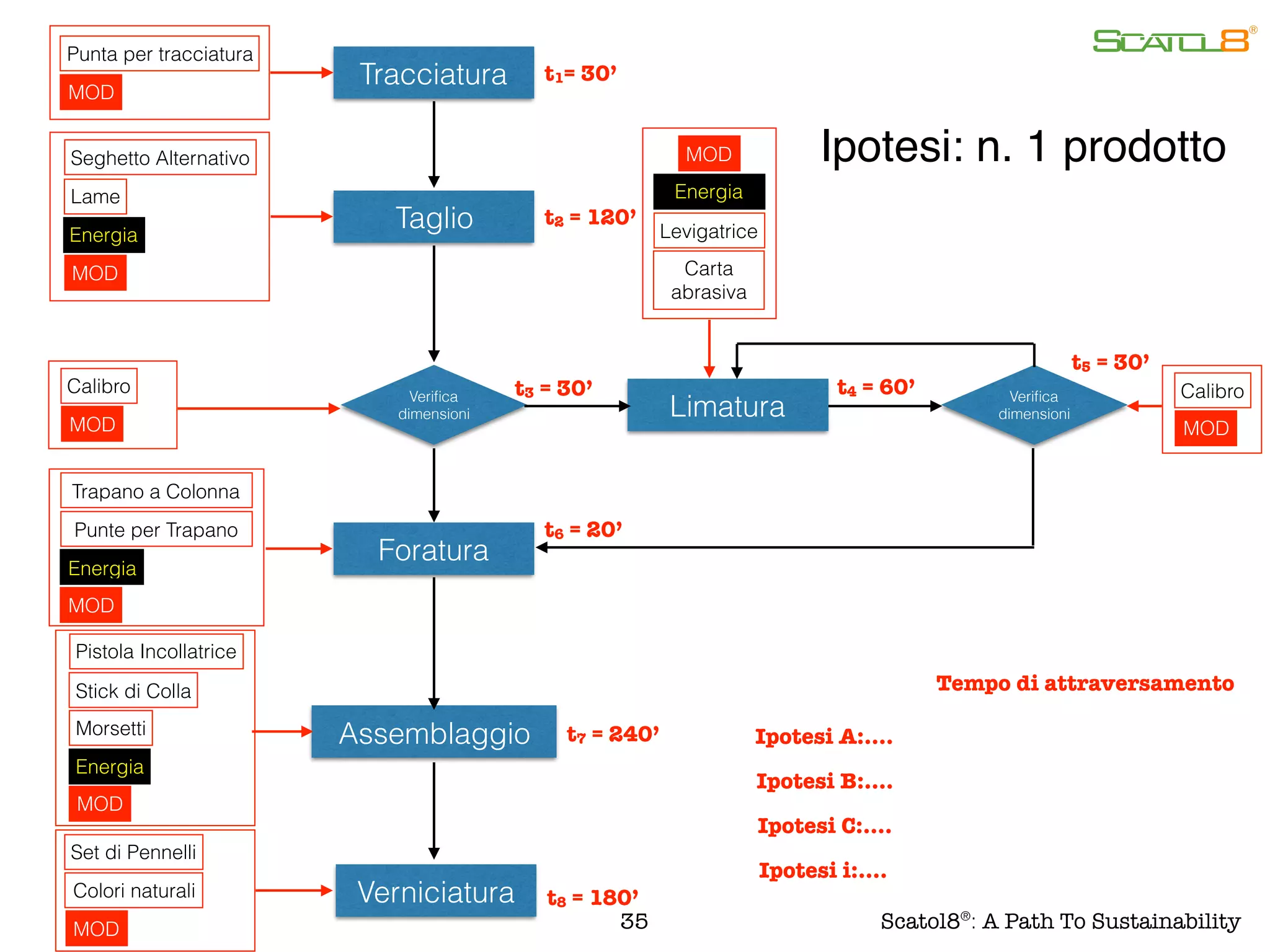 Tracciatura
Taglio
Veriﬁca
dimensioni Limatura
Assemblaggio
Foratura
Verniciatura
Veriﬁca
dimensioni
Ipotesi: n. 1 prodottoSeghetto Alternativo
Lame
Energia
MOD
Calibro
MOD
MOD
Punta per tracciatura
Trapano a Colonna
Punte per Trapano
Energia
MOD
Levigatrice
Carta
abrasiva
Energia
MOD
Set di Pennelli
Colori naturali
MOD
Pistola Incollatrice
Stick di Colla
Morsetti
Energia
MOD
Calibro
MOD
35 Scatol8®
: A Path To Sustainability
t1= 30’
t2 = 120’
t4 = 60’t3 = 30’
t6 = 20’
t7 = 240’
t8 = 180’
Tempo di attraversamento
t5 = 30’
Ipotesi A:….
Ipotesi B:….
Ipotesi C:….
Ipotesi i:….
 
