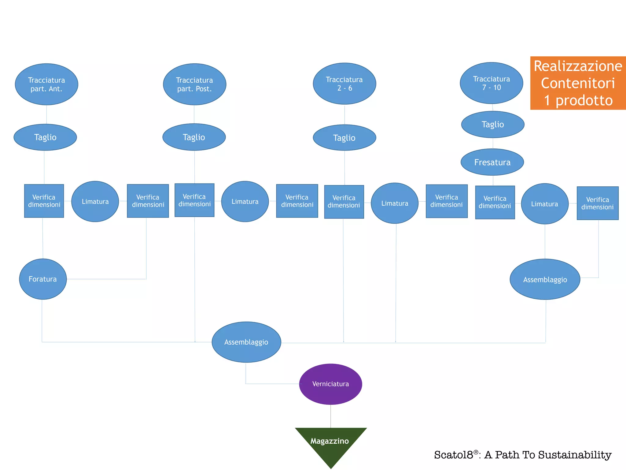 Tracciatura
part. Ant.
Tracciatura
part. Post.
Tracciatura
2 - 6
Tracciatura
7 - 10
TaglioTaglio Taglio
Taglio
Limatura
Verifica
dimensioni
Verifica
dimensioni Limatura
Verifica
dimensioni
Verifica
dimensioni Limatura
Verifica
dimensioni
Verifica
dimensioni
Fresatura
Limatura
Verifica
dimensioni
Verifica
dimensioni
Foratura Assemblaggio
Verniciatura
Assemblaggio
Realizzazione
Contenitori
1 prodotto
Magazzino
Scatol8®
: A Path To Sustainability
 