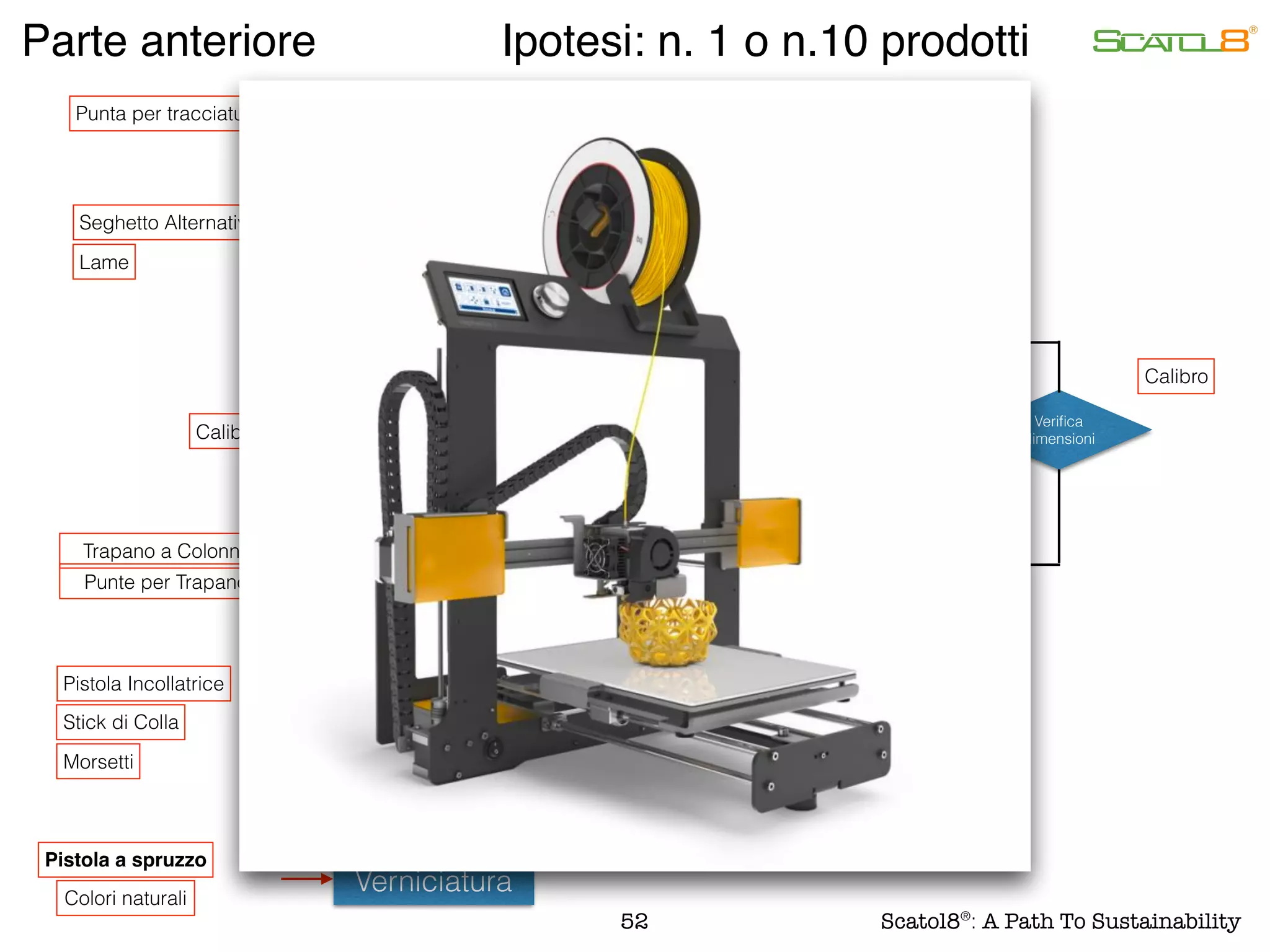 Tracciatura
Taglio
Veriﬁca
dimensioni Limatura
Assemblaggio
Foratura
Verniciatura
Parte anteriore
Calibro
Seghetto Alternativo
Levigatrice
Punta per tracciatura
Trapano a Colonna
Pistola Incollatrice
Lame
Carta
abrasiva
Punte per Trapano
Stick di Colla
Pistola a spruzzo
Colori naturali
Calibro
Morsetti
Veriﬁca
dimensioni
Ipotesi: n. 1 o n.10 prodotti
52 Scatol8®
: A Path To Sustainability
 