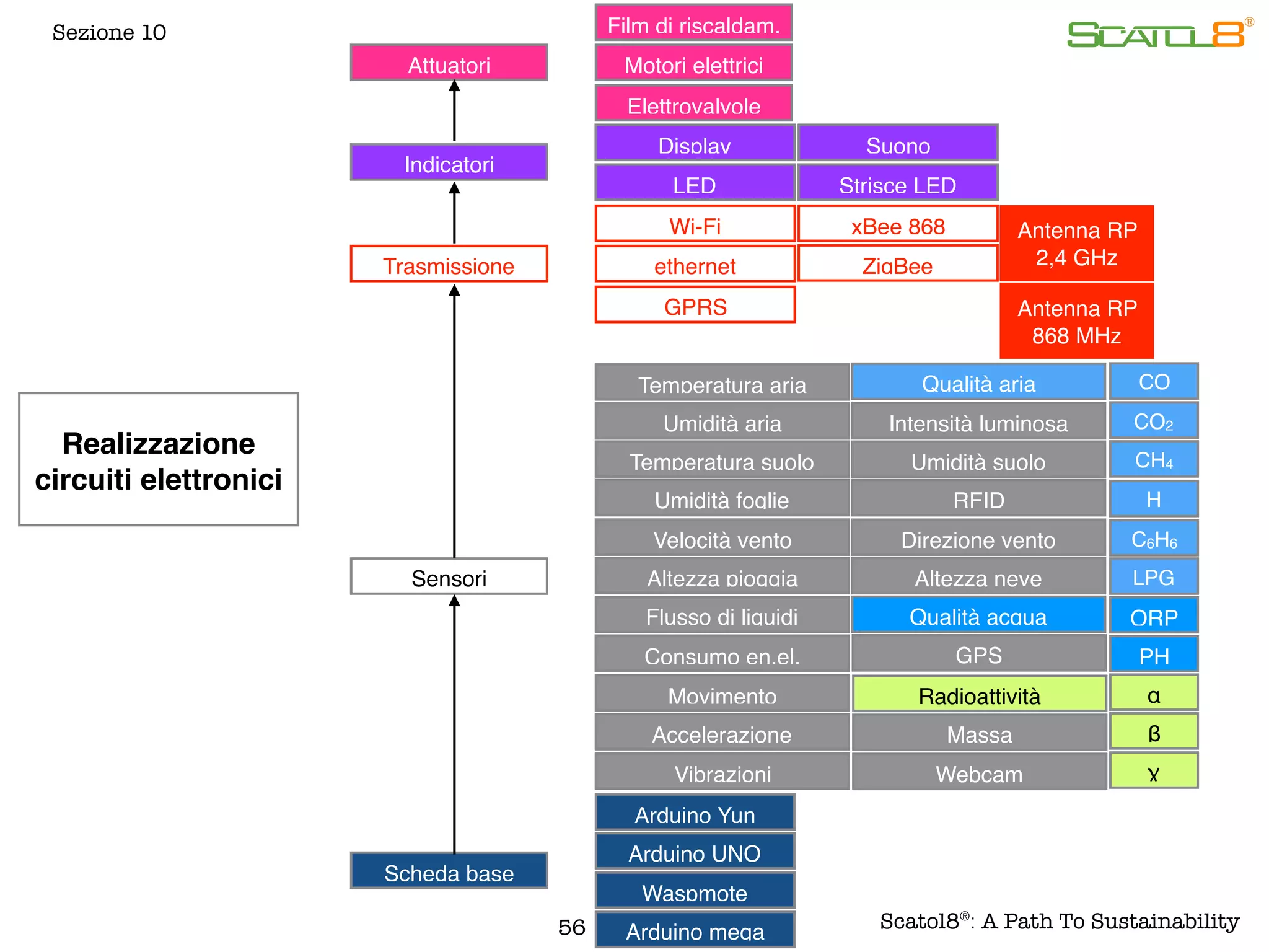 Realizzazione
circuiti elettronici
Attuatori
Elettrovalvole
Film di riscaldam.
Motori elettrici
Indicatori
LED Strisce LED
Display Suono
Scheda base
Waspmote
Arduino mega
Arduino Yun
Arduino UNO
Sensori
Temperatura aria
Umidità aria Intensità luminosa
Temperatura suolo Umidità suolo
Qualità aria
Umidità foglie RFID
Velocità vento Direzione vento
Altezza pioggia Altezza neve
Flusso di liquidi
CO
CO2
CH4
H
Movimento
GPS
C6H6
LPG
Consumo en.el.
Webcam
Qualità acqua ORP
PH
Accelerazione Massa
Radioattività ɑ
Vibrazioni
β
ɣ
Trasmissione ZigBee
xBee 868Wi-Fi
ethernet
Antenna RP
2,4 GHz
Antenna RP
868 MHz
GPRS
56 Scatol8®
: A Path To Sustainability
Sezione 10
 