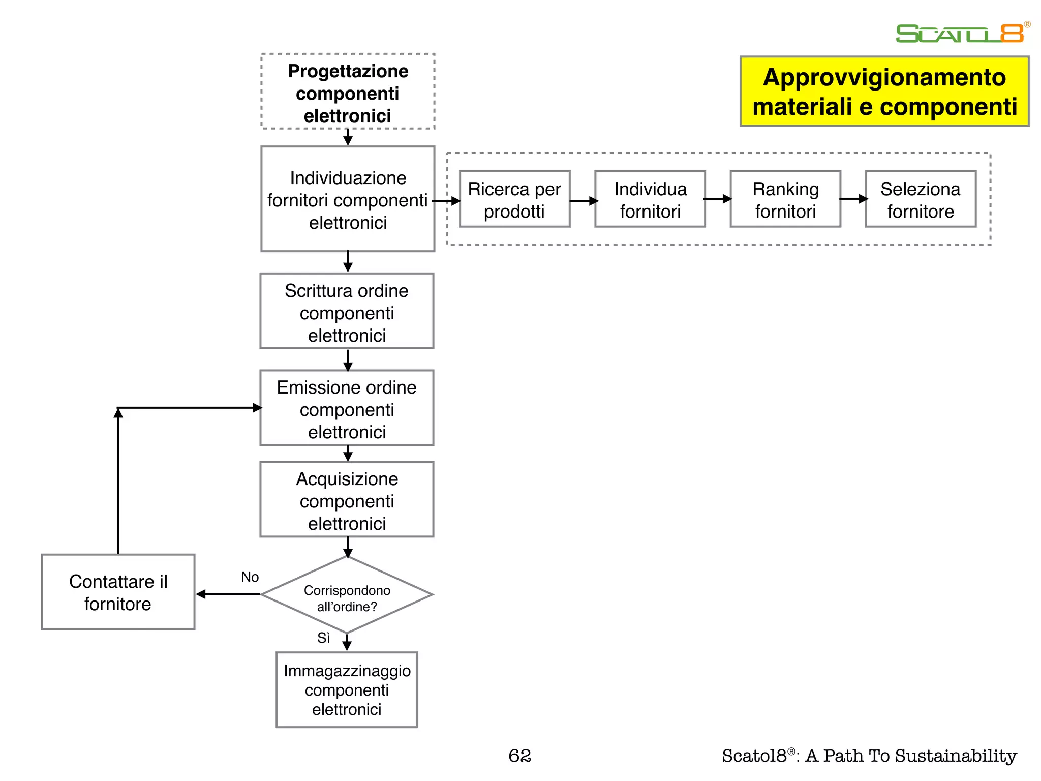 62
Approvvigionamento
materiali e componenti
Acquisizione
componenti
elettronici
Progettazione
componenti
elettronici
Corrispondono
all’ordine?
Emissione ordine
componenti
elettronici
Sì
NoContattare il
fornitore
Immagazzinaggio
componenti
elettronici
Individuazione
fornitori componenti
elettronici
Ricerca per
prodotti
Individua
fornitori
Scrittura ordine
componenti
elettronici
Seleziona
fornitore
Ranking
fornitori
Scatol8®
: A Path To Sustainability
 