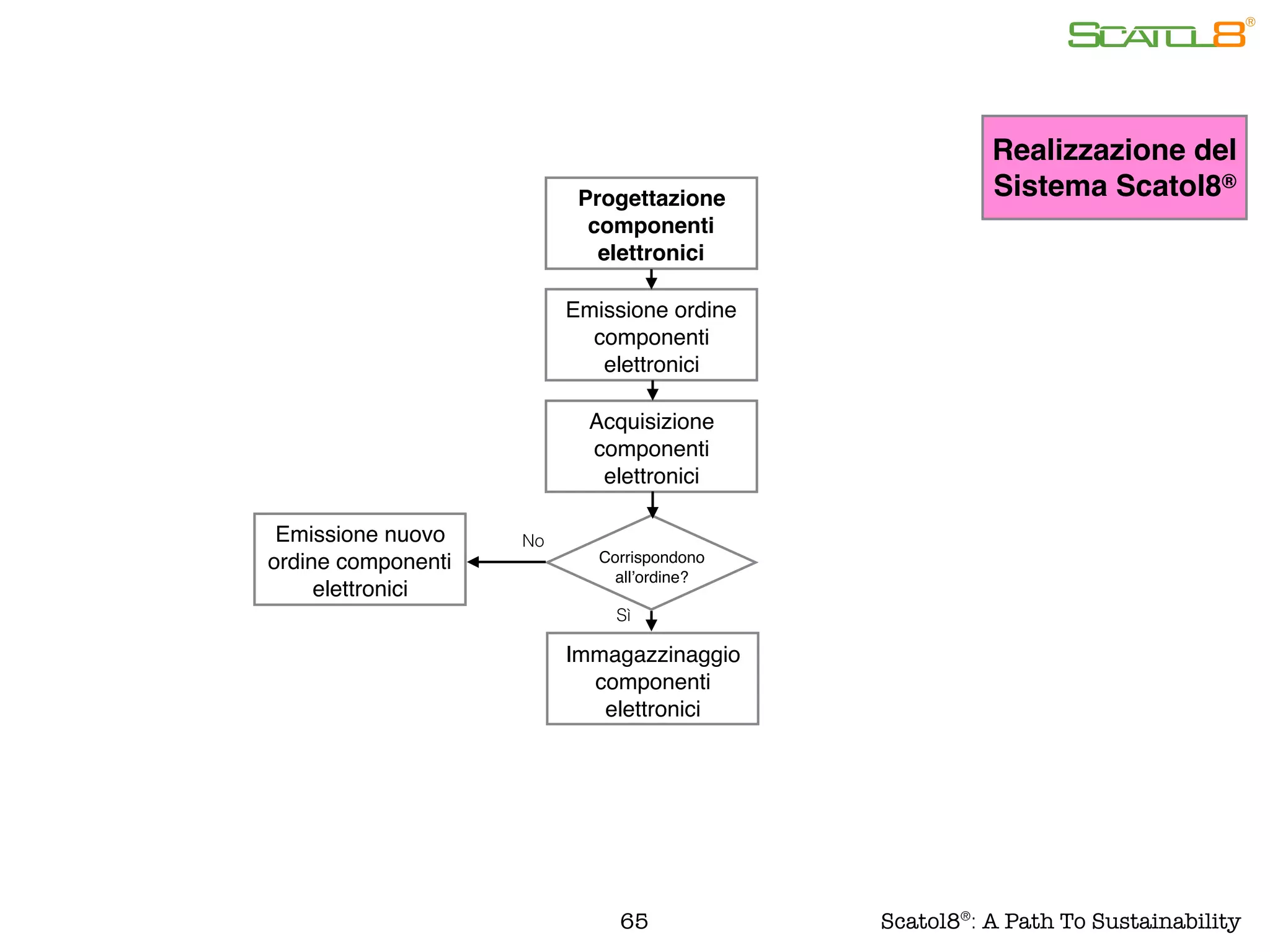 65
Acquisizione
componenti
elettronici
Progettazione
componenti
elettronici
Corrispondono
all’ordine?
Emissione ordine
componenti
elettronici
Sì
NoEmissione nuovo
ordine componenti
elettronici
Immagazzinaggio
componenti
elettronici
Realizzazione del
Sistema Scatol8®
Scatol8®
: A Path To Sustainability
 
