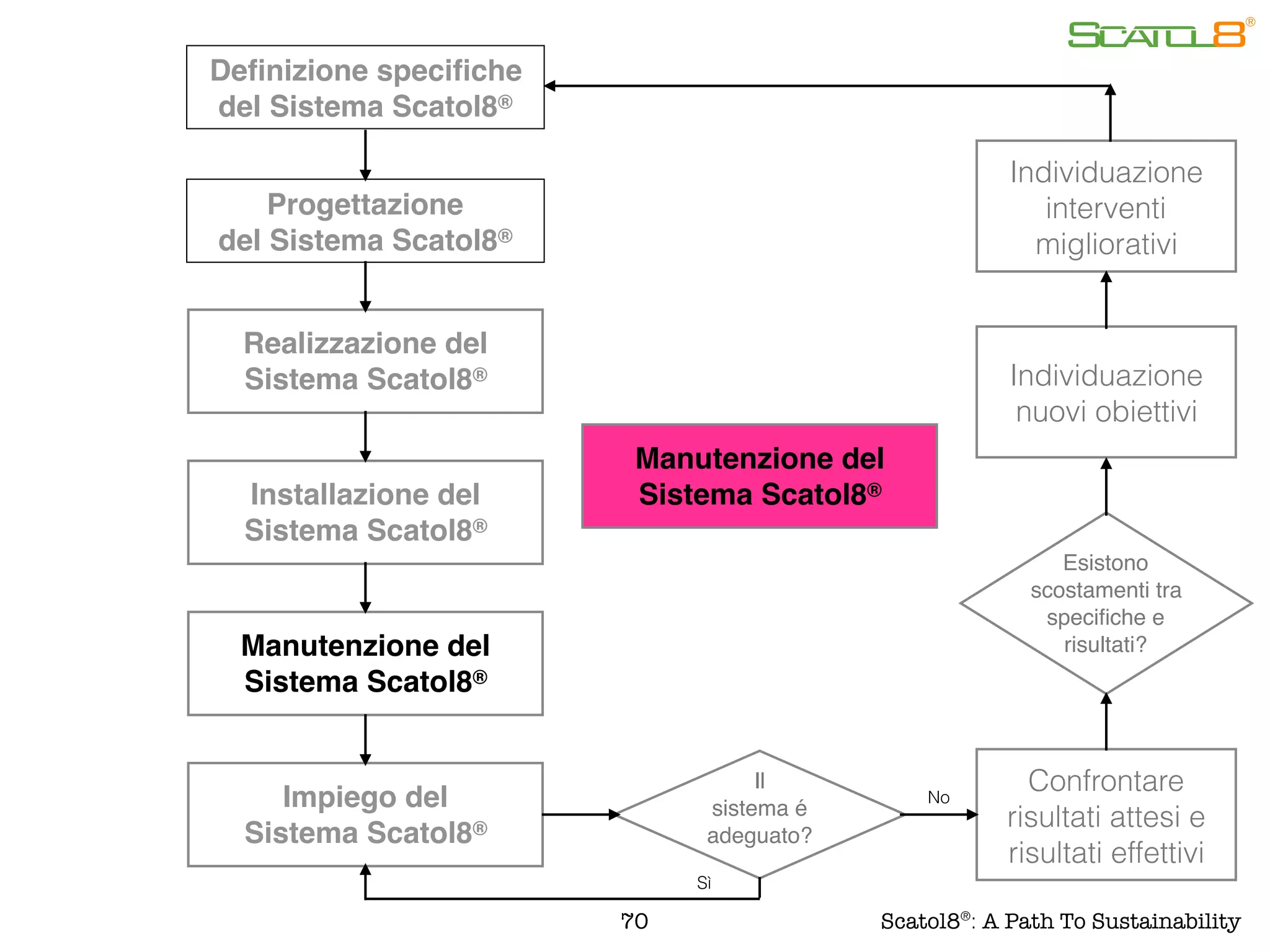 Deﬁnizione speciﬁche
del Sistema Scatol8®
Progettazione
del Sistema Scatol8®
Realizzazione del
Sistema Scatol8®
Installazione del
Sistema Scatol8®
Manutenzione del
Sistema Scatol8®
Impiego del
Sistema Scatol8®
Il
sistema é
adeguato?
Esistono
scostamenti tra
speciﬁche e
risultati?
Confrontare
risultati attesi e
risultati effettivi
Individuazione
nuovi obiettivi
Individuazione
interventi
migliorativi
No
Sì
70
Manutenzione del
Sistema Scatol8®
Scatol8®
: A Path To Sustainability
 