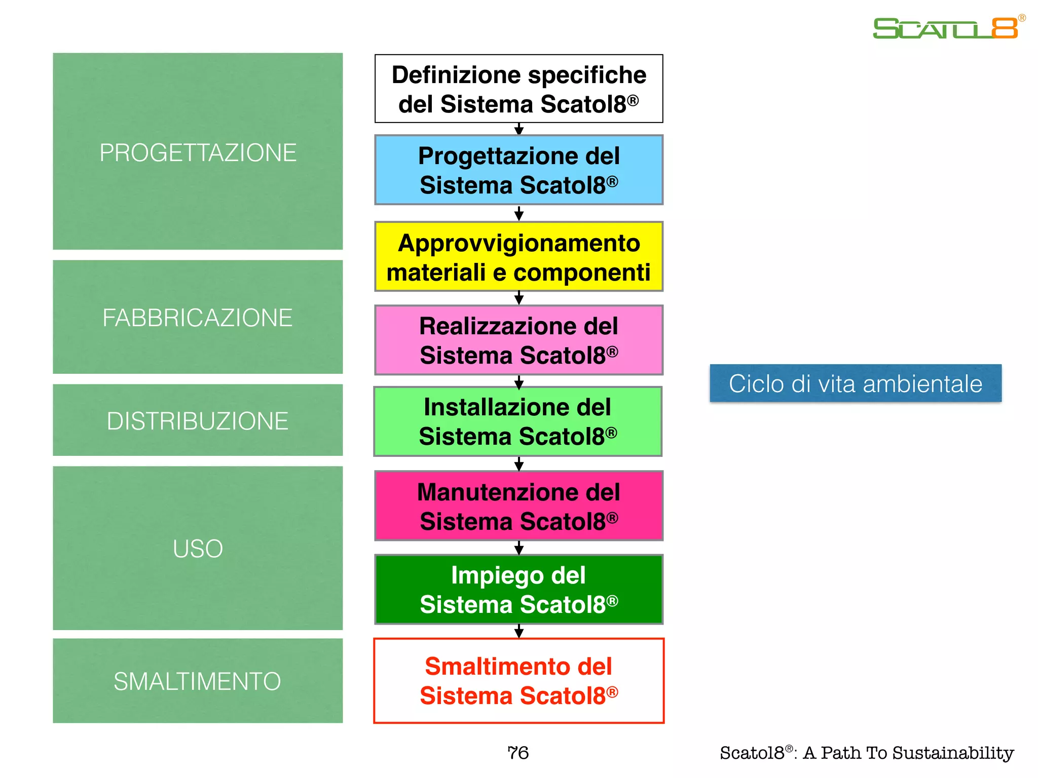Ciclo di vita ambientale
Deﬁnizione speciﬁche
del Sistema Scatol8®
Smaltimento del
Sistema Scatol8®
76
DISTRIBUZIONE
FABBRICAZIONE
PROGETTAZIONE
USO
SMALTIMENTO
Realizzazione del
Sistema Scatol8®
Installazione del
Sistema Scatol8®
Manutenzione del
Sistema Scatol8®
Impiego del
Sistema Scatol8®
Approvvigionamento
materiali e componenti
Progettazione del
Sistema Scatol8®
Scatol8®
: A Path To Sustainability
 