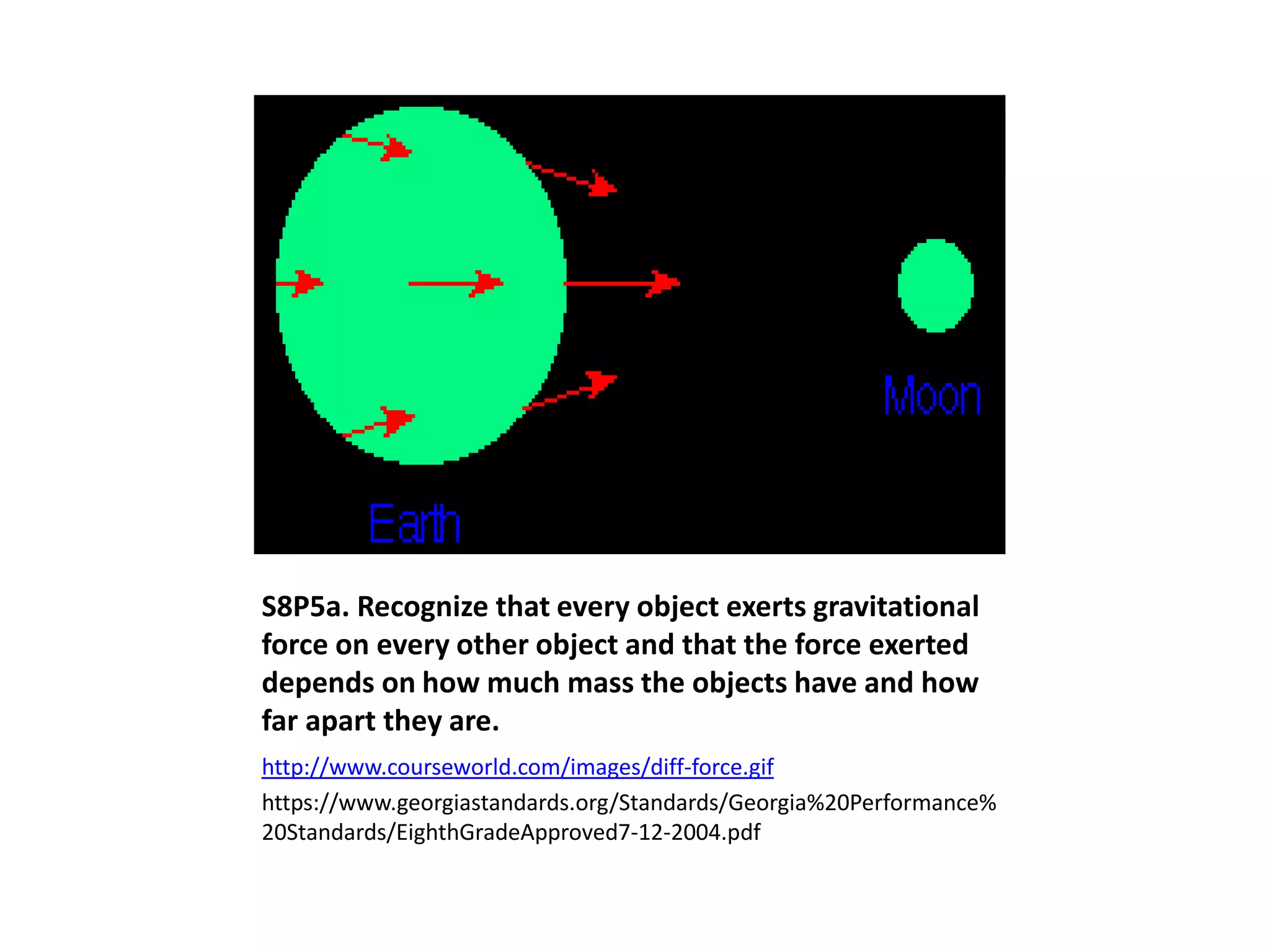 S8P5a. Recognize that every object exerts gravitational
force on every other object and that the force exerted
depends on how much mass the objects have and how
far apart they are.
http://www.courseworld.com/images/diff-force.gif
https://www.georgiastandards.org/Standards/Georgia%20Performance%
20Standards/EighthGradeApproved7-12-2004.pdf
 