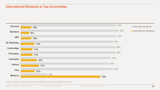 ©2016–17 MINERVA PROJECT, INC. 16ALL RIGHTS RESERVED. PROPRIETARY & CONFIDENTIAL
International Students at Top Universities
Source: Academic Ranking of World Universities at http://www.shanghairanking.com
75%
13%
17%
15%
11%
11%
13%
10%
8%
10%
25%
87%
83%
85%
89%
89%
87%
90%
92%
90%
Minerva
Yale
Oxford
Columbia
Princeton
Cambridge
UC Berkeley
MIT
Stanford
Harvard Domestic Students
International Students
 