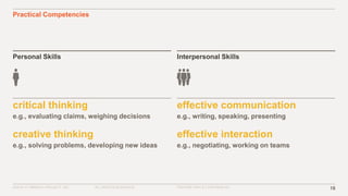 ©2016–17 MINERVA PROJECT, INC. 18ALL RIGHTS RESERVED. PROPRIETARY & CONFIDENTIAL
Practical Competencies
Personal Skills Interpersonal Skills
critical thinking
e.g., evaluating claims, weighing decisions
creative thinking
e.g., solving problems, developing new ideas
effective communication
e.g., writing, speaking, presenting
effective interaction
e.g., negotiating, working on teams
 