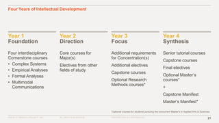 ©2016–17 MINERVA PROJECT, INC. 21ALL RIGHTS RESERVED. PROPRIETARY & CONFIDENTIAL
Senior tutorial courses
Capstone courses
Final electives
Optional Master’s
courses*
+
Capstone Manifest
Master’s Manifest*
Year 4
Synthesis
Additional requirements
for Concentration(s)
Additional electives
Capstone courses
Optional Research
Methods courses*
Year 3
Focus
Core courses for
Major(s)
Electives from other
fields of study
Year 2
Direction
Four interdisciplinary
Cornerstone courses
• Complex Systems
• Empirical Analyses
• Formal Analyses
• Multimodal
Communications
Year 1
Foundation
Four Years of Intellectual Development
*Optional courses for students pursuing the concurrent Master’s in Applied Arts & Sciences
 