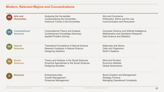 ©2016–17 MINERVA PROJECT, INC. 22ALL RIGHTS RESERVED. PROPRIETARY & CONFIDENTIAL
Analyzing the Humanities
Contextualizing the Humanities
Historical Trends in the Humanities
Arts and Commerce
Philosophy, Ethics and the Law
Communication and Persuasion
Computational Theory and Analysis
Contemporary Knowledge Discovery
Applied Problem Solving
Computer Science and Artificial Intelligence
Mathematics and Operations Research
Data Science and Statistics
Theoretical Foundations of Natural Science
Research Analyses in Natural Science
Designing Solutions
Molecules and Atoms
Cells and Organisms
Earth’s Systems
Entrepreneurship
Growth Management
Enterprise Management
Brand Creation and Management
Strategic Finance
Managing Operational Complexity
Theory and Analysis in the Social Sciences
Empirical Approaches to the Social Sciences
Designing Societies
Mind and Emotion
Economic Markets
Global Governance
Arts and
Humanities
AH
Computational
Sciences
CS
Natural
Sciences
NS
BusinessB
Social
Sciences
SS
Modern, Relevant Majors and Concentrations
 