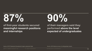 ©2016–17 MINERVA PROJECT, INC. 30ALL RIGHTS RESERVED. PROPRIETARY & CONFIDENTIAL
Source: 2016 Professional Development Agency placement data
87%of first-year students secured
meaningful research positions
and internships
Source: 2016 Minerva survey of undergraduate interns
90%of their managers said they
performed above the level
expected of undergraduates
 