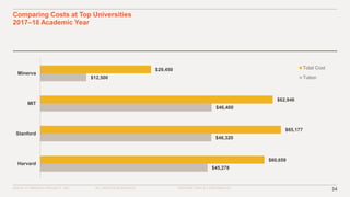 ©2016–17 MINERVA PROJECT, INC. 34ALL RIGHTS RESERVED. PROPRIETARY & CONFIDENTIAL
Comparing Costs at Top Universities
2017–18 Academic Year
$45,278
$46,320
$46,400
$12,500
$60,659
$65,177
$62,946
$29,450
Harvard
Stanford
MIT
Minerva
Total Cost
Tution
 