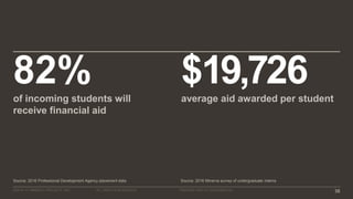 ©2016–17 MINERVA PROJECT, INC. 36ALL RIGHTS RESERVED. PROPRIETARY & CONFIDENTIAL
Source: 2016 Professional Development Agency placement data
82%of incoming students will
receive financial aid
Source: 2016 Minerva survey of undergraduate interns
$19,726average aid awarded per student
 